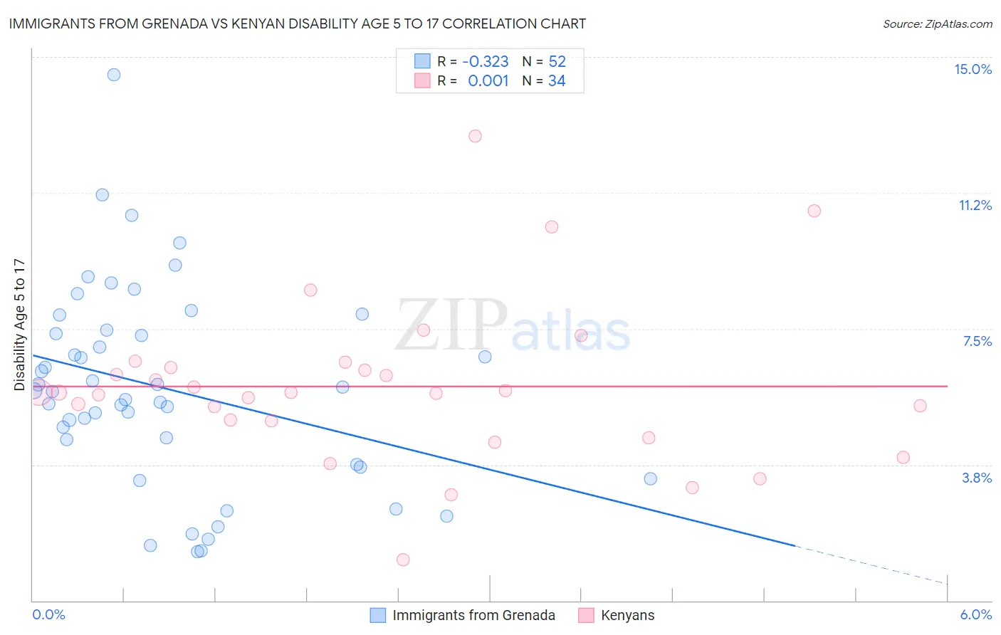 Immigrants from Grenada vs Kenyan Disability Age 5 to 17