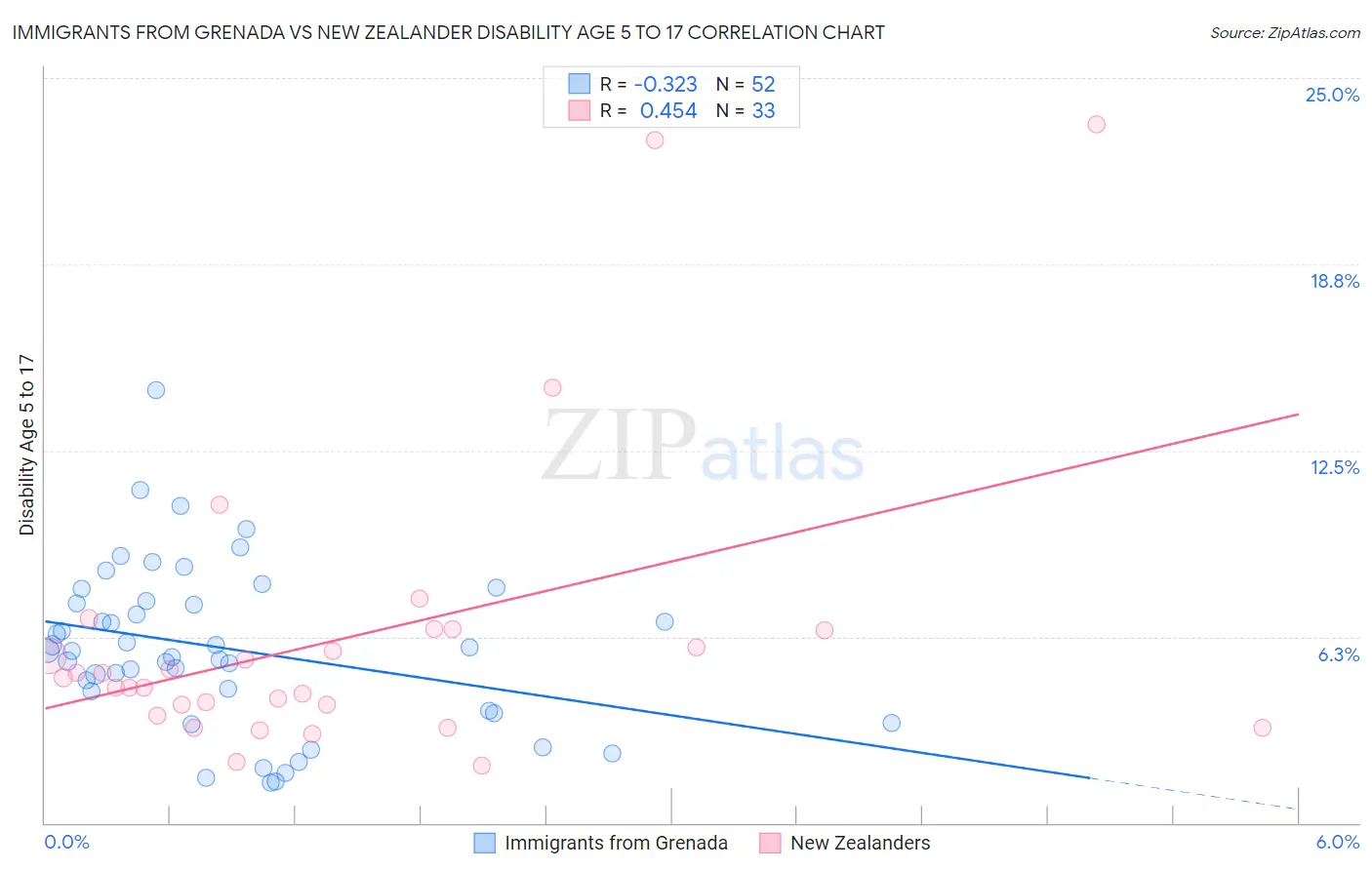 Immigrants from Grenada vs New Zealander Disability Age 5 to 17