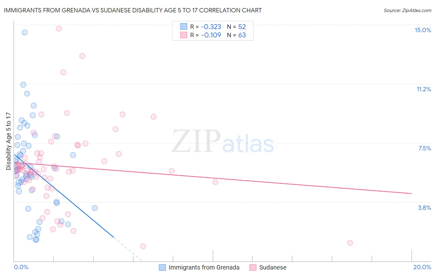 Immigrants from Grenada vs Sudanese Disability Age 5 to 17