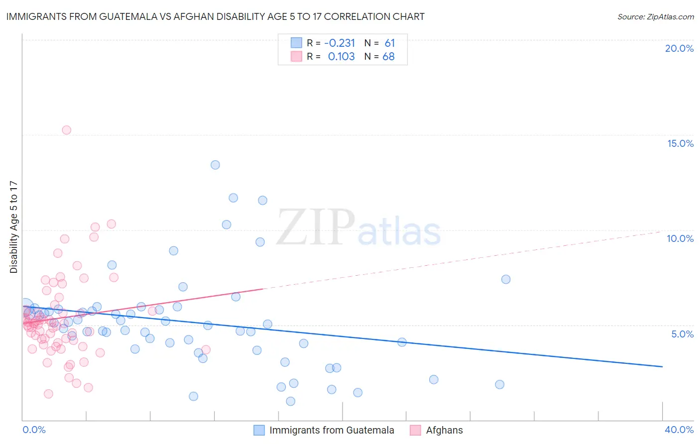 Immigrants from Guatemala vs Afghan Disability Age 5 to 17