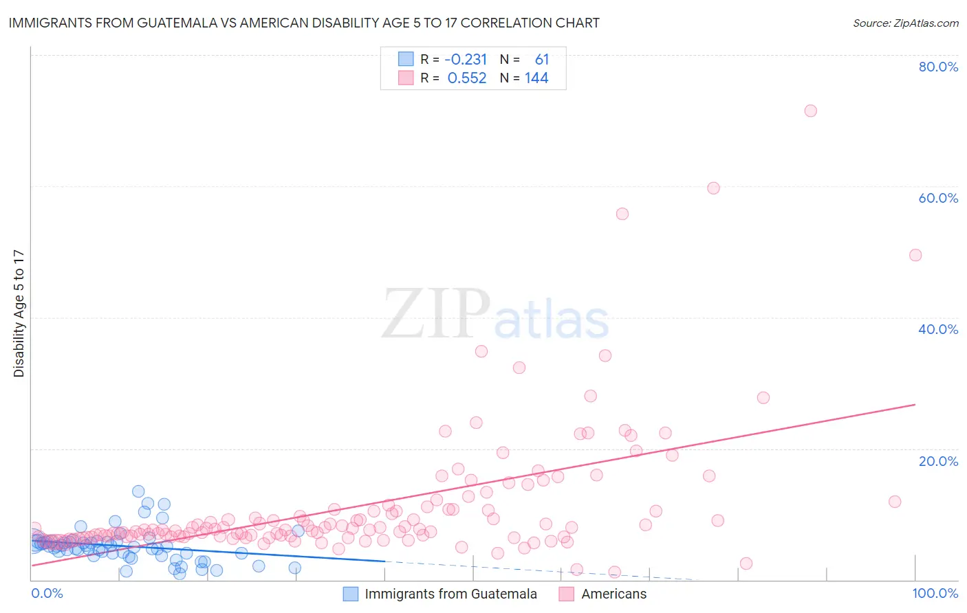 Immigrants from Guatemala vs American Disability Age 5 to 17