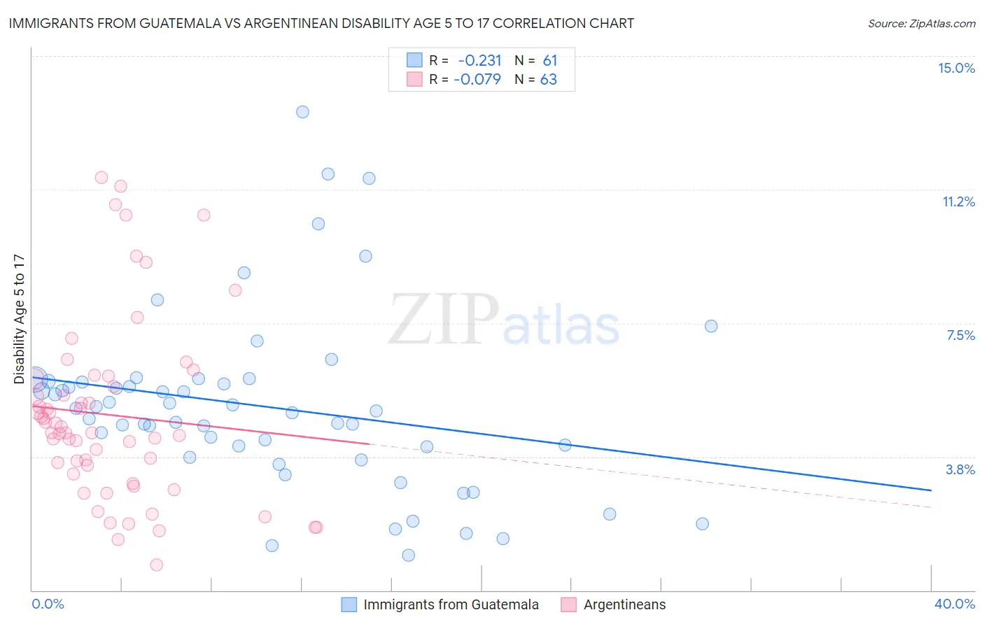 Immigrants from Guatemala vs Argentinean Disability Age 5 to 17