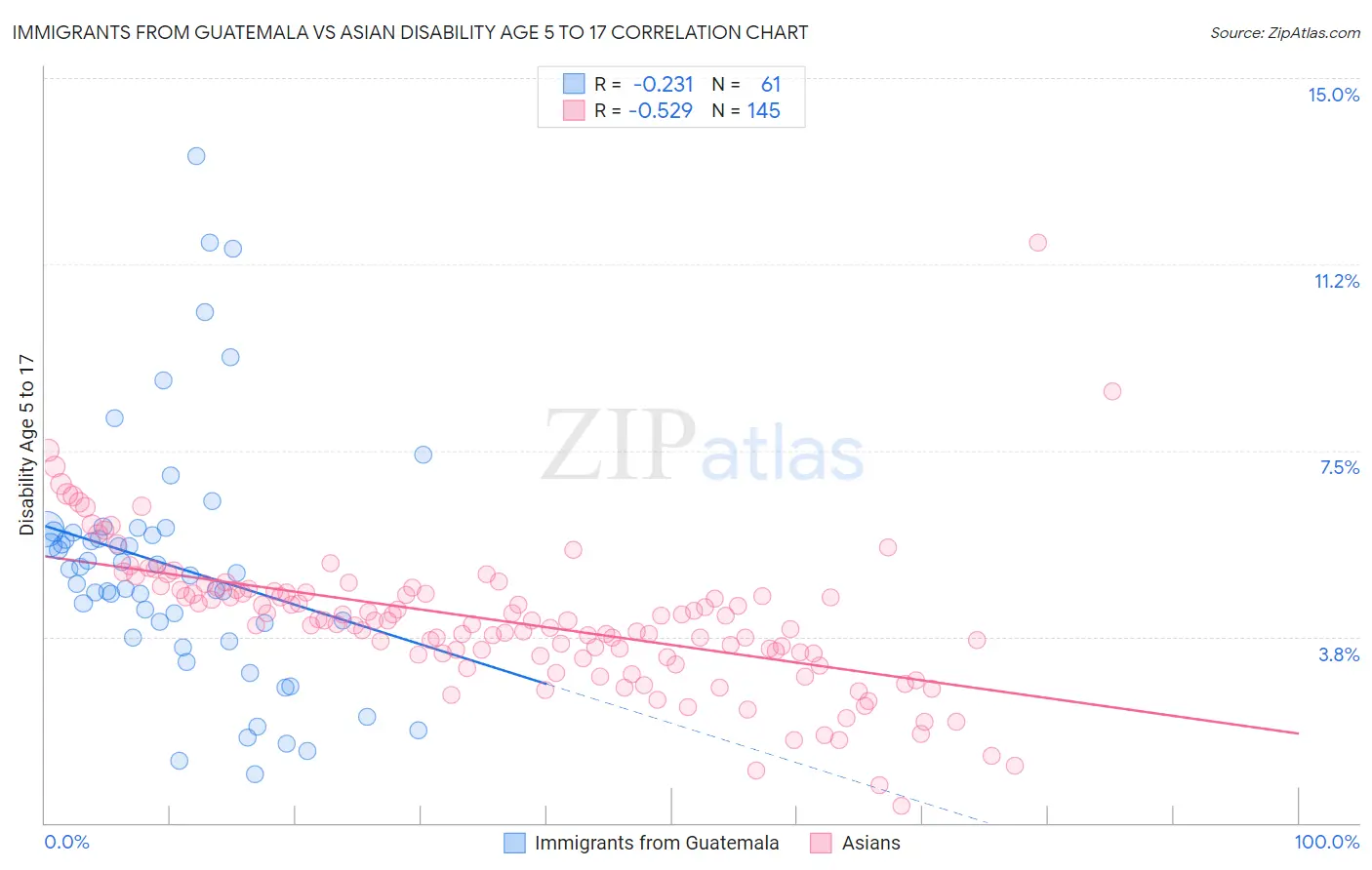 Immigrants from Guatemala vs Asian Disability Age 5 to 17