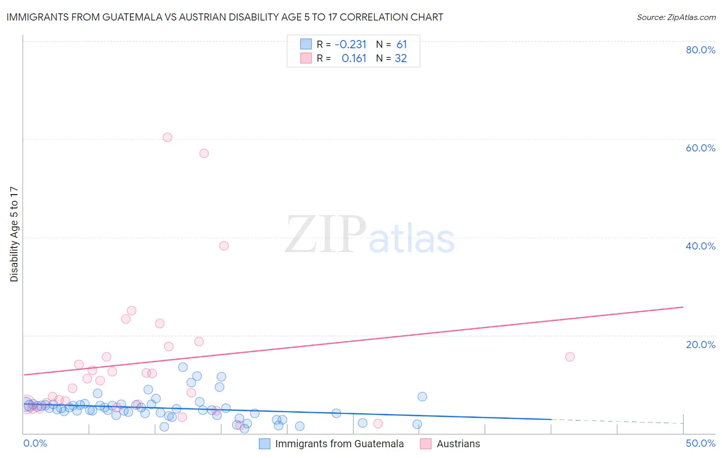 Immigrants from Guatemala vs Austrian Disability Age 5 to 17