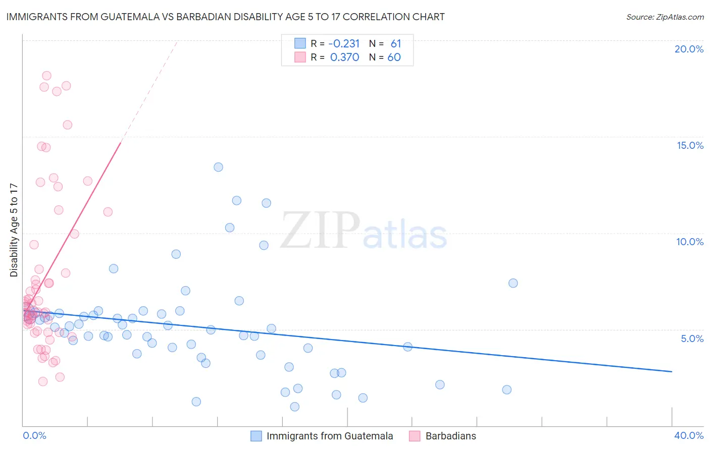 Immigrants from Guatemala vs Barbadian Disability Age 5 to 17