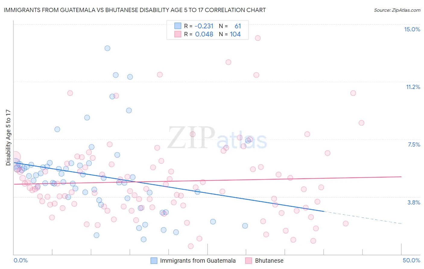 Immigrants from Guatemala vs Bhutanese Disability Age 5 to 17
