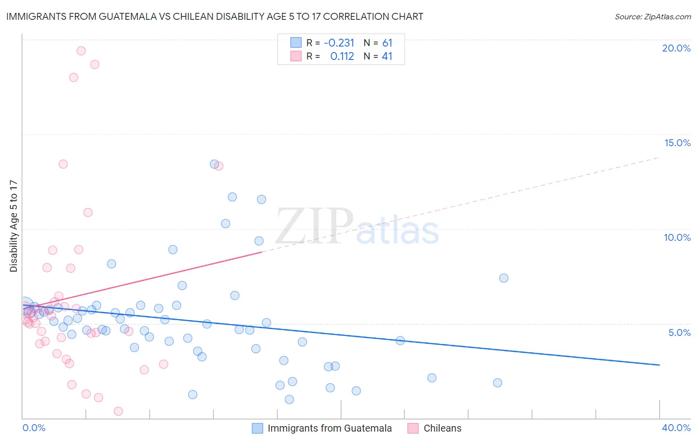 Immigrants from Guatemala vs Chilean Disability Age 5 to 17