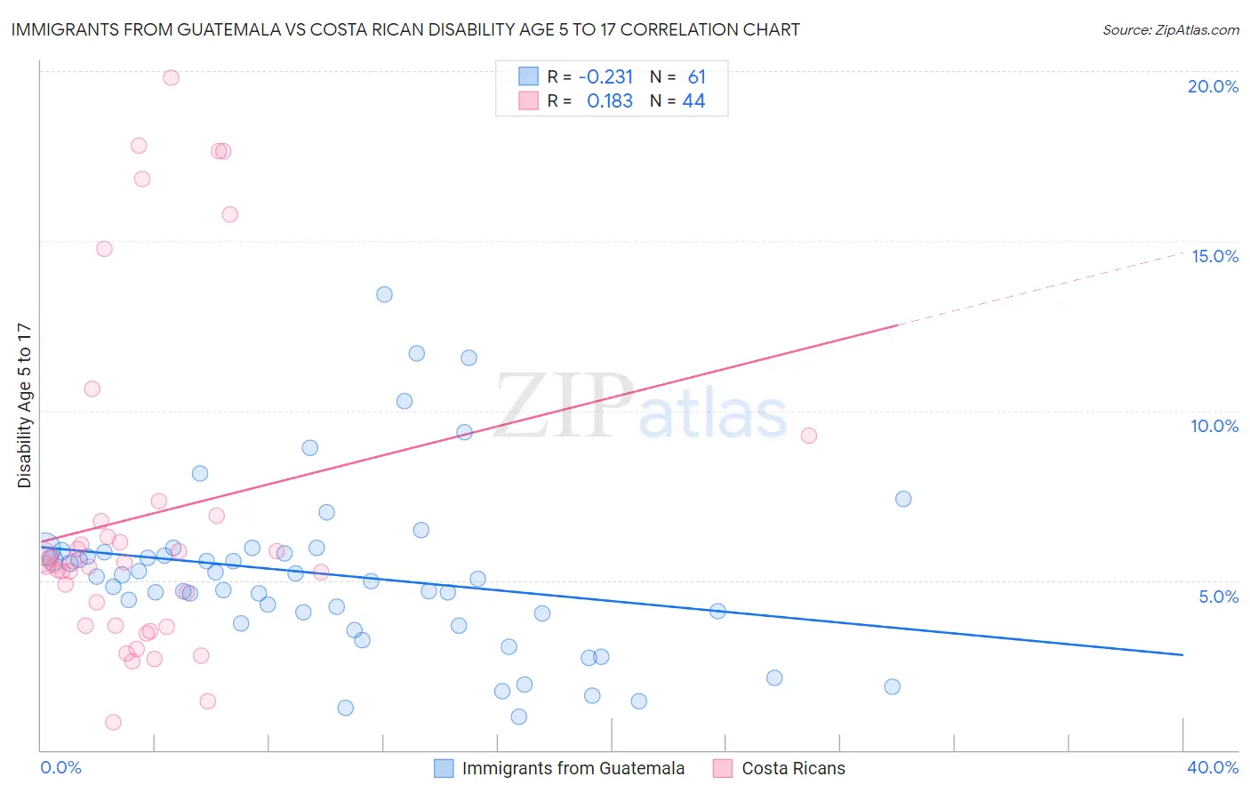 Immigrants from Guatemala vs Costa Rican Disability Age 5 to 17