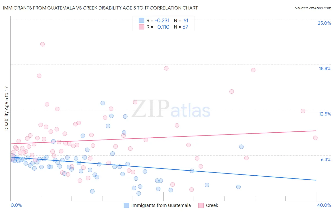 Immigrants from Guatemala vs Creek Disability Age 5 to 17