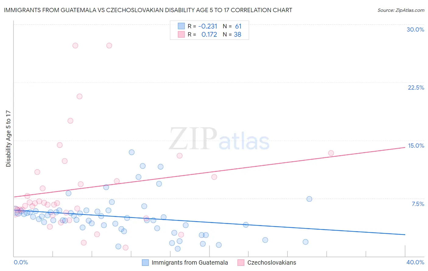 Immigrants from Guatemala vs Czechoslovakian Disability Age 5 to 17