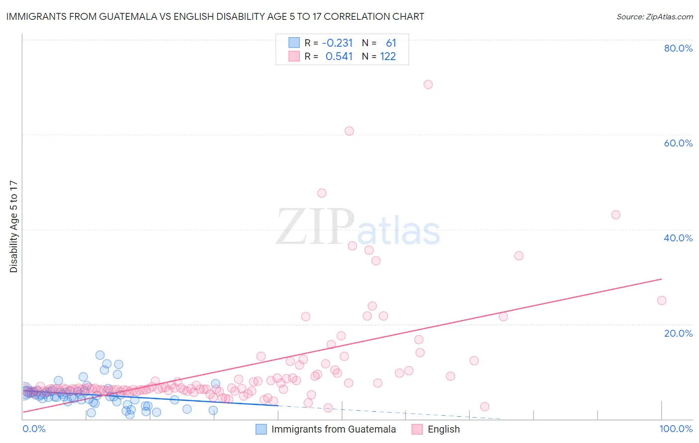 Immigrants from Guatemala vs English Disability Age 5 to 17