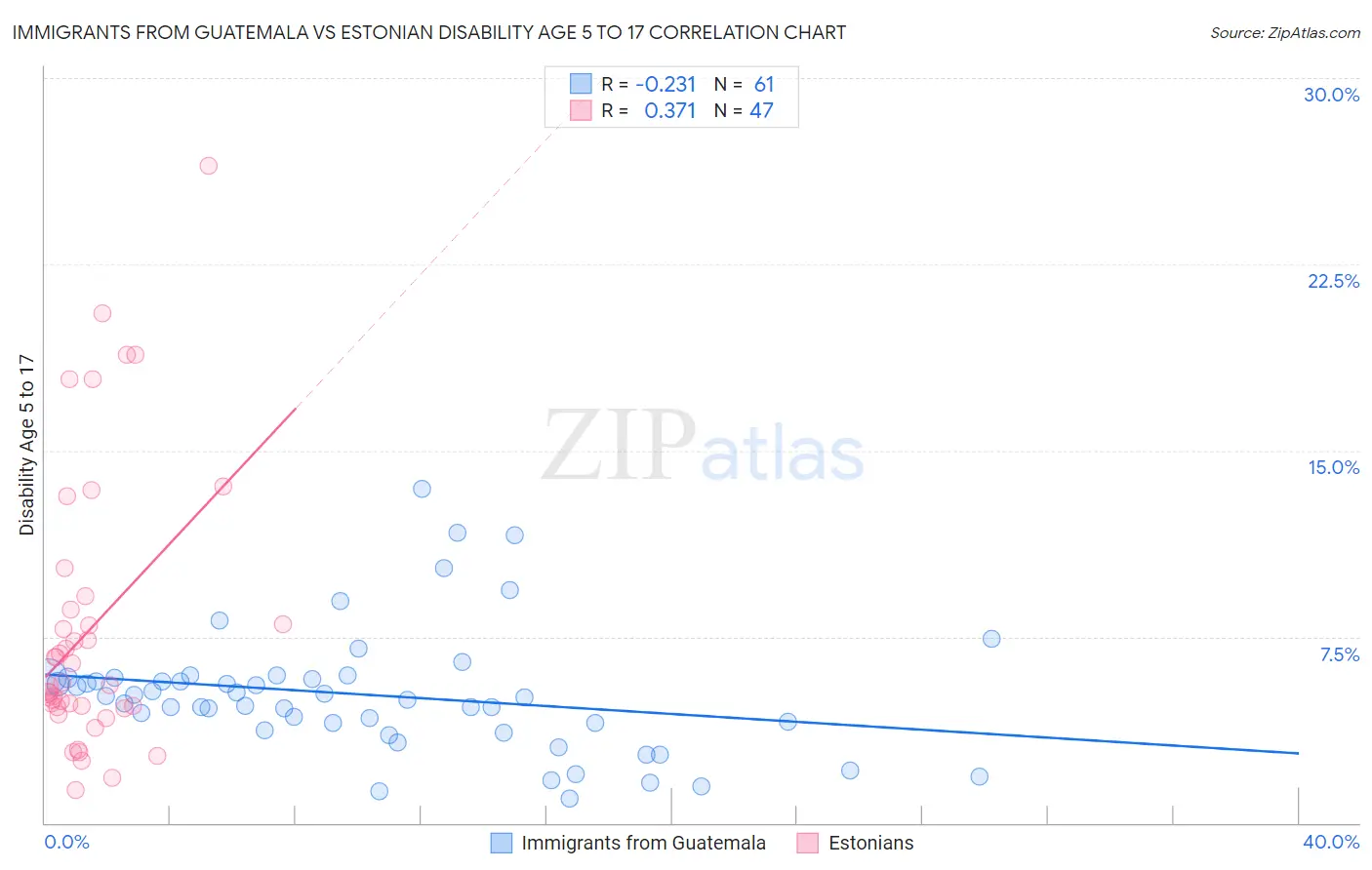 Immigrants from Guatemala vs Estonian Disability Age 5 to 17