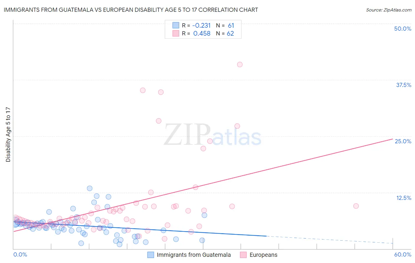 Immigrants from Guatemala vs European Disability Age 5 to 17