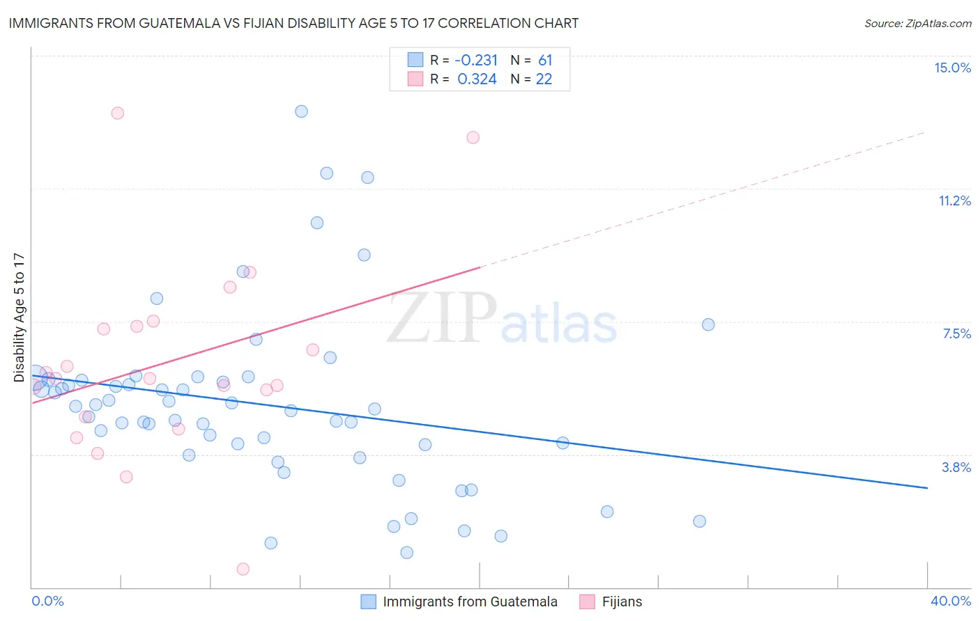 Immigrants from Guatemala vs Fijian Disability Age 5 to 17