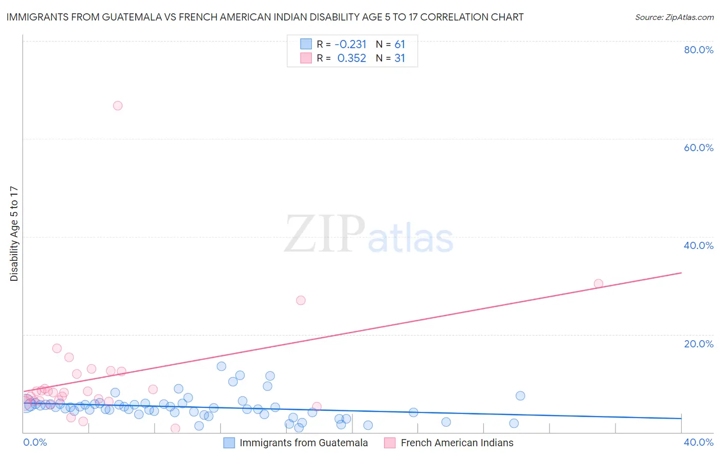 Immigrants from Guatemala vs French American Indian Disability Age 5 to 17