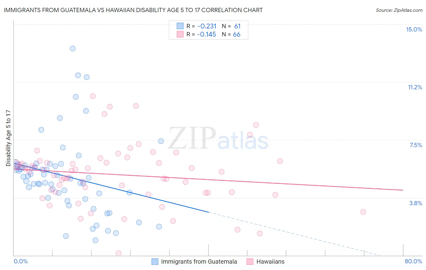 Immigrants from Guatemala vs Hawaiian Disability Age 5 to 17