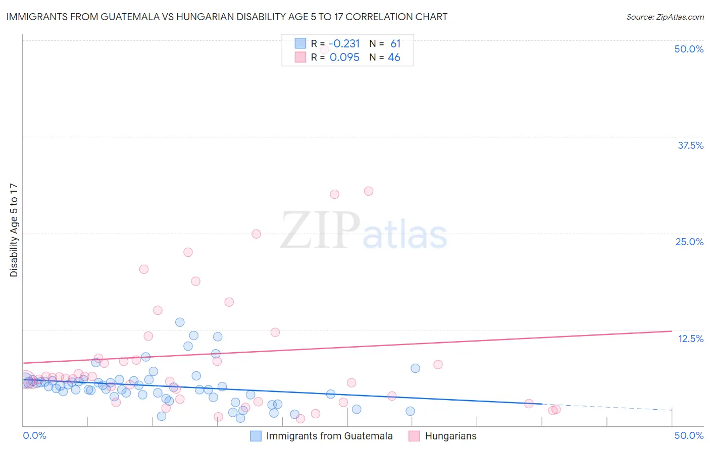 Immigrants from Guatemala vs Hungarian Disability Age 5 to 17