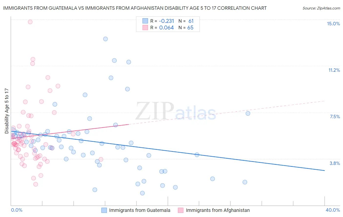 Immigrants from Guatemala vs Immigrants from Afghanistan Disability Age 5 to 17