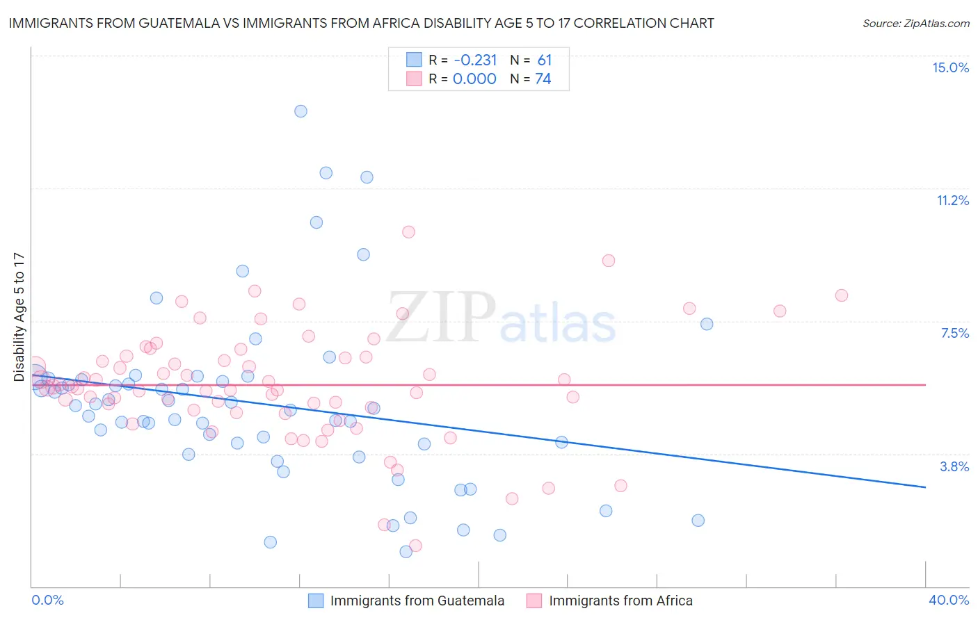 Immigrants from Guatemala vs Immigrants from Africa Disability Age 5 to 17