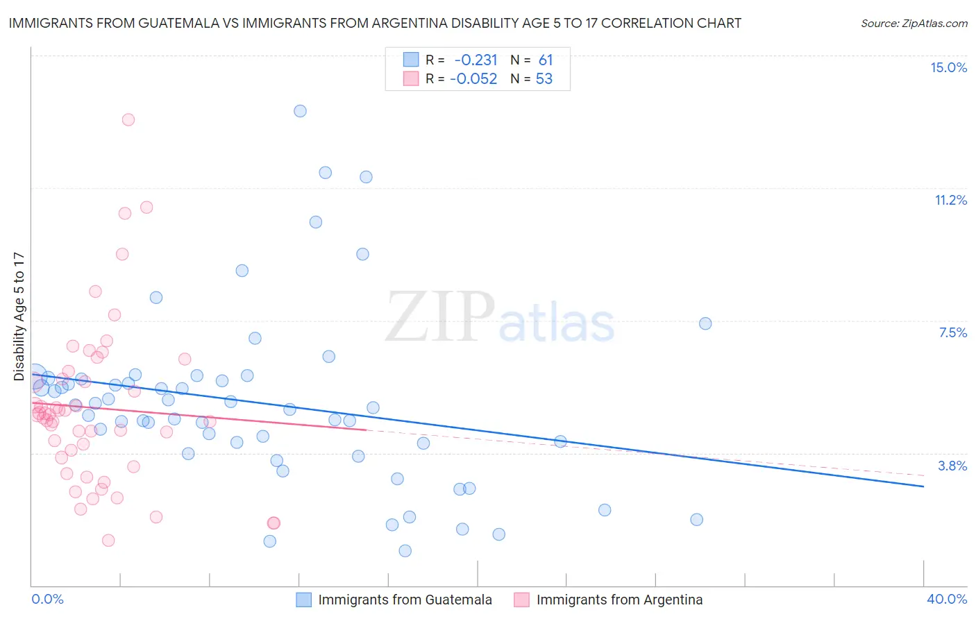 Immigrants from Guatemala vs Immigrants from Argentina Disability Age 5 to 17