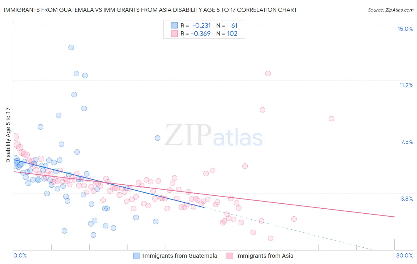 Immigrants from Guatemala vs Immigrants from Asia Disability Age 5 to 17