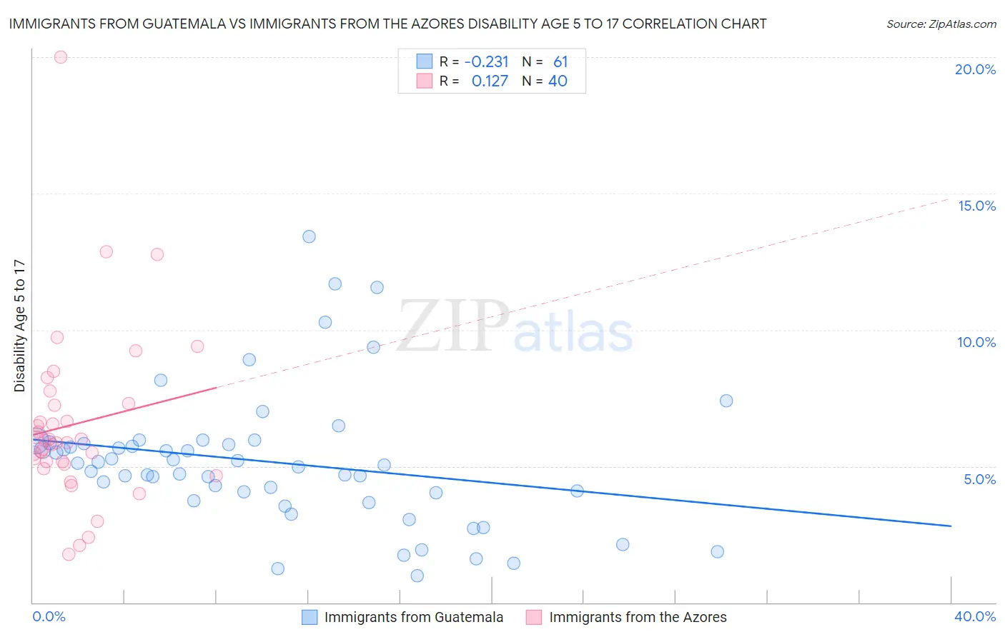Immigrants from Guatemala vs Immigrants from the Azores Disability Age 5 to 17