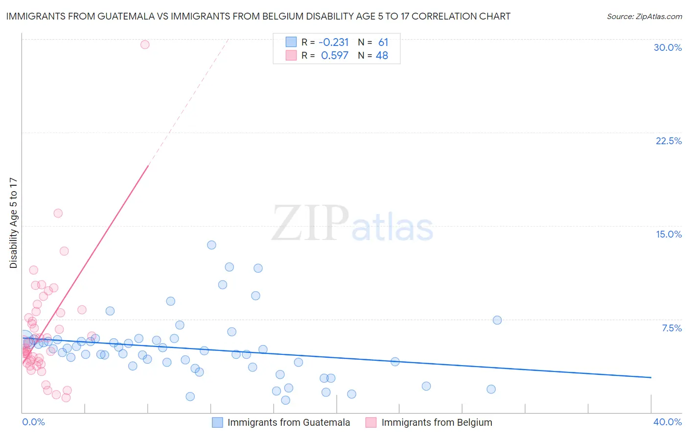 Immigrants from Guatemala vs Immigrants from Belgium Disability Age 5 to 17