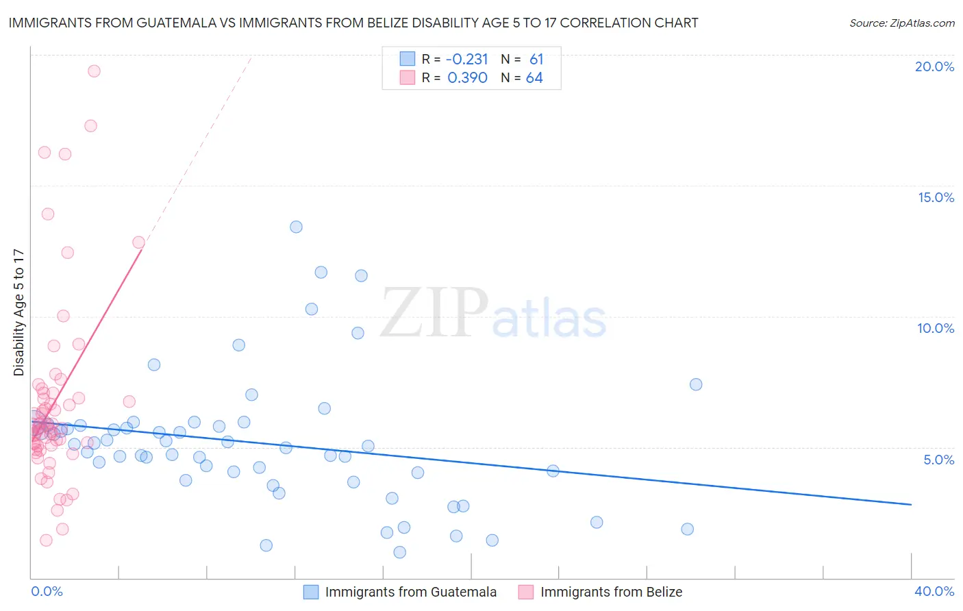 Immigrants from Guatemala vs Immigrants from Belize Disability Age 5 to 17