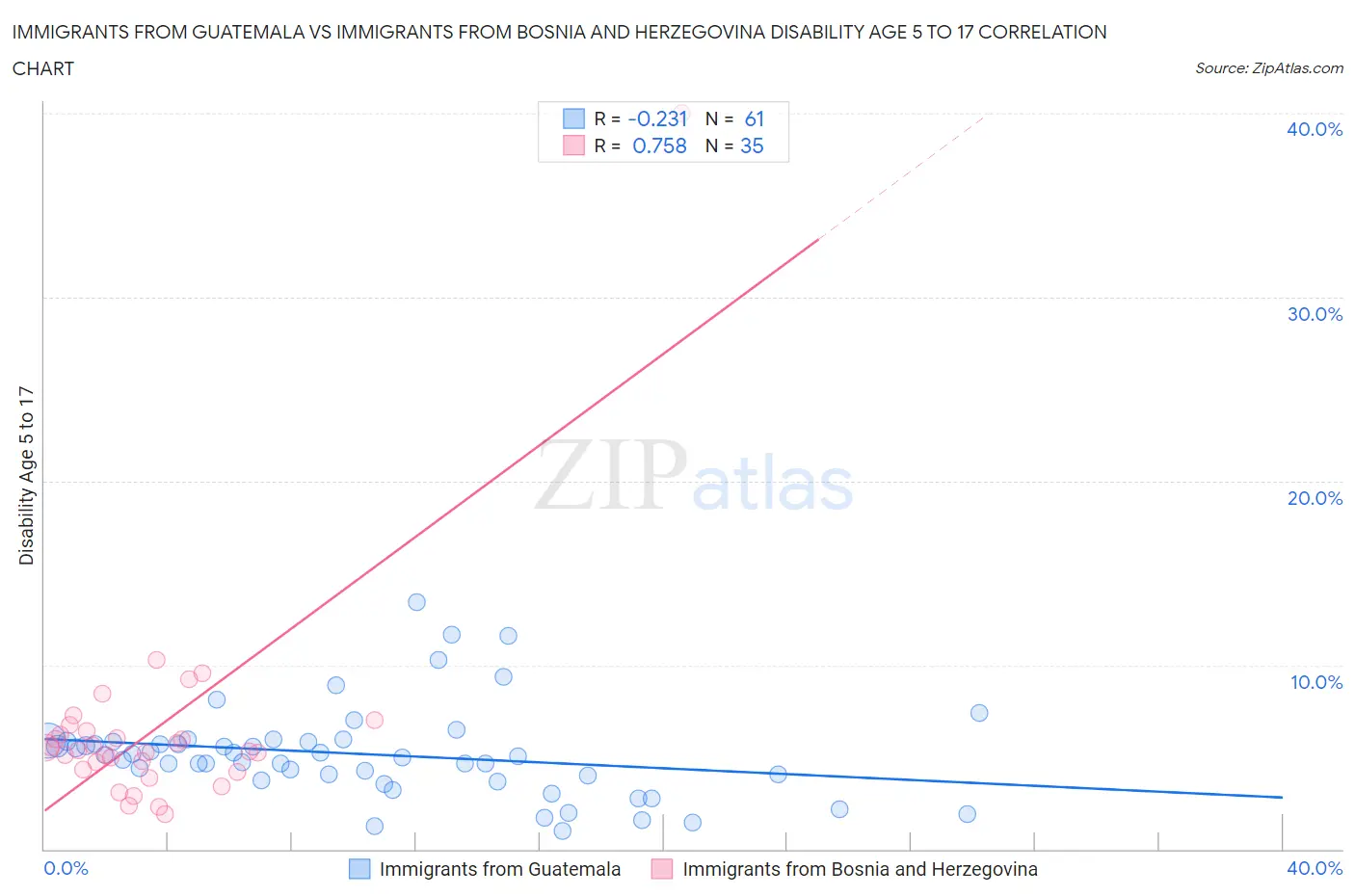 Immigrants from Guatemala vs Immigrants from Bosnia and Herzegovina Disability Age 5 to 17