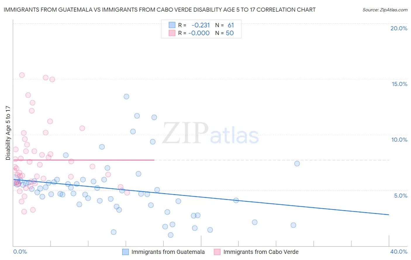 Immigrants from Guatemala vs Immigrants from Cabo Verde Disability Age 5 to 17