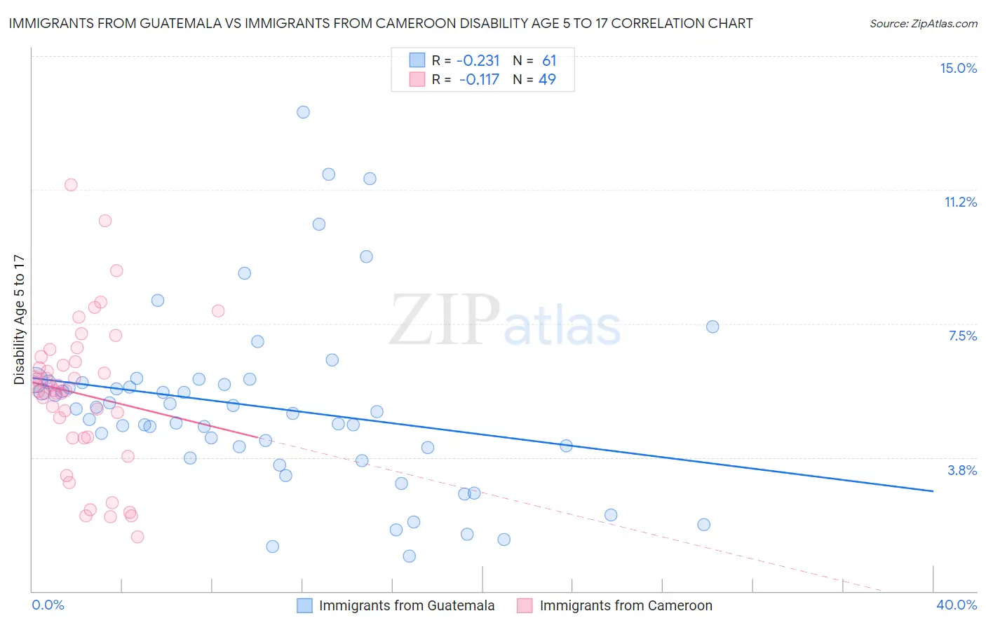 Immigrants from Guatemala vs Immigrants from Cameroon Disability Age 5 to 17