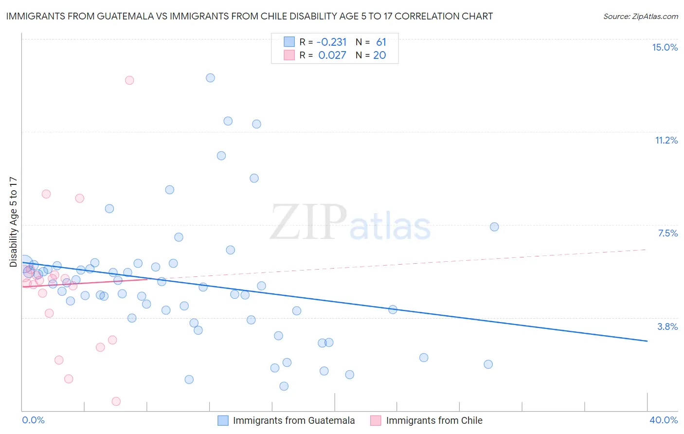 Immigrants from Guatemala vs Immigrants from Chile Disability Age 5 to 17