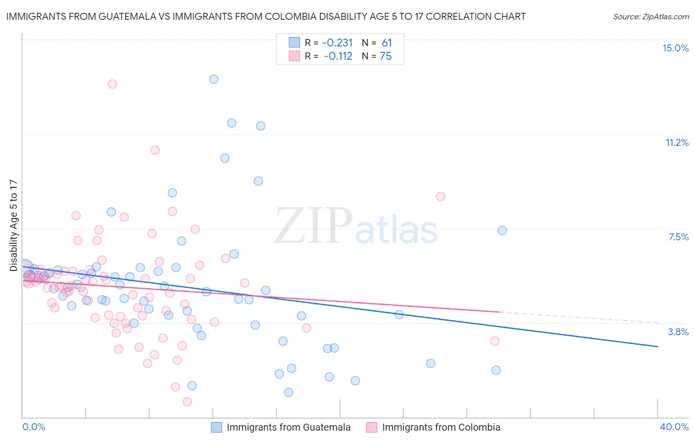 Immigrants from Guatemala vs Immigrants from Colombia Disability Age 5 to 17