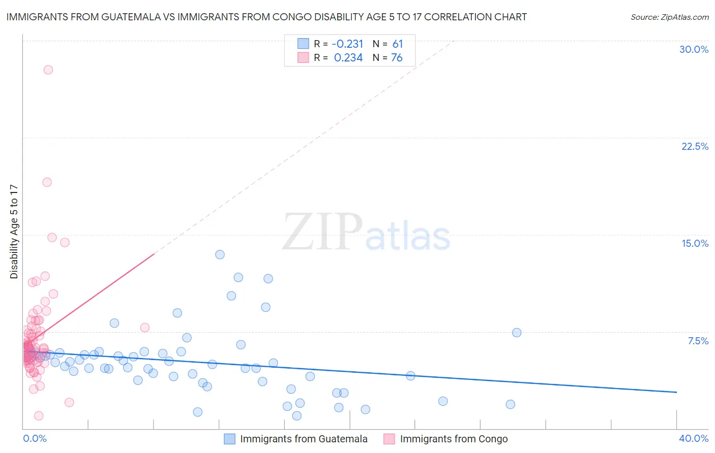 Immigrants from Guatemala vs Immigrants from Congo Disability Age 5 to 17