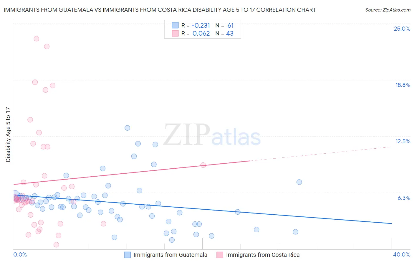 Immigrants from Guatemala vs Immigrants from Costa Rica Disability Age 5 to 17