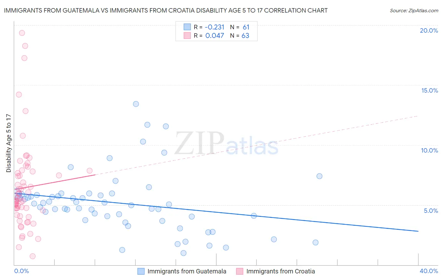 Immigrants from Guatemala vs Immigrants from Croatia Disability Age 5 to 17