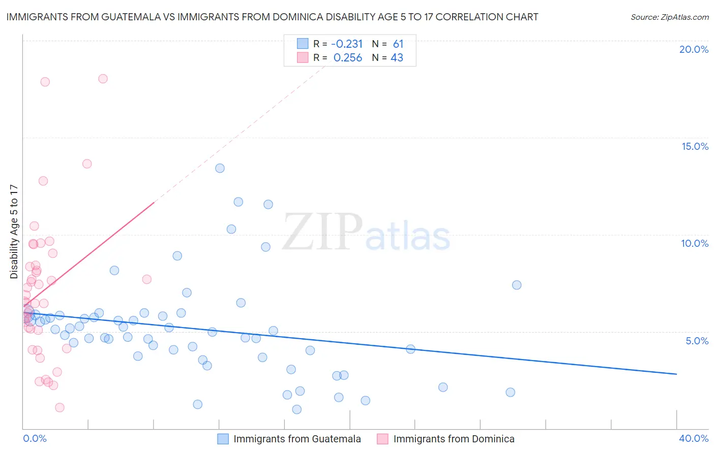 Immigrants from Guatemala vs Immigrants from Dominica Disability Age 5 to 17