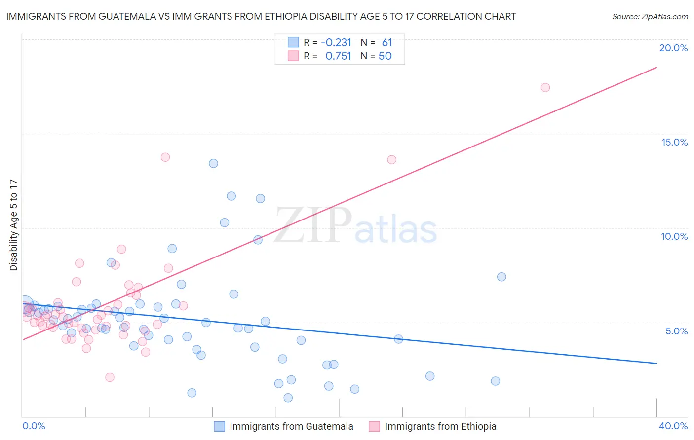 Immigrants from Guatemala vs Immigrants from Ethiopia Disability Age 5 to 17