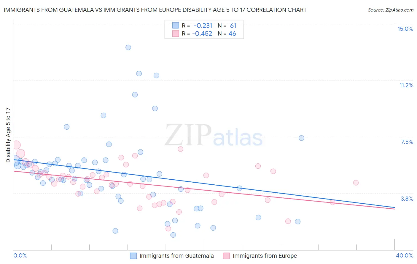 Immigrants from Guatemala vs Immigrants from Europe Disability Age 5 to 17