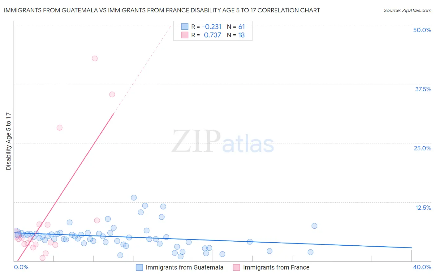 Immigrants from Guatemala vs Immigrants from France Disability Age 5 to 17