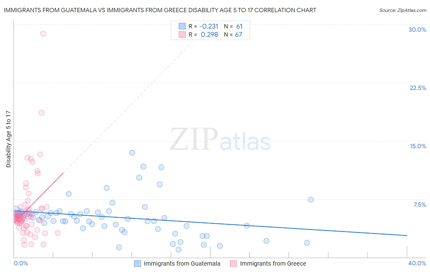 Immigrants from Guatemala vs Immigrants from Greece Disability Age 5 to 17