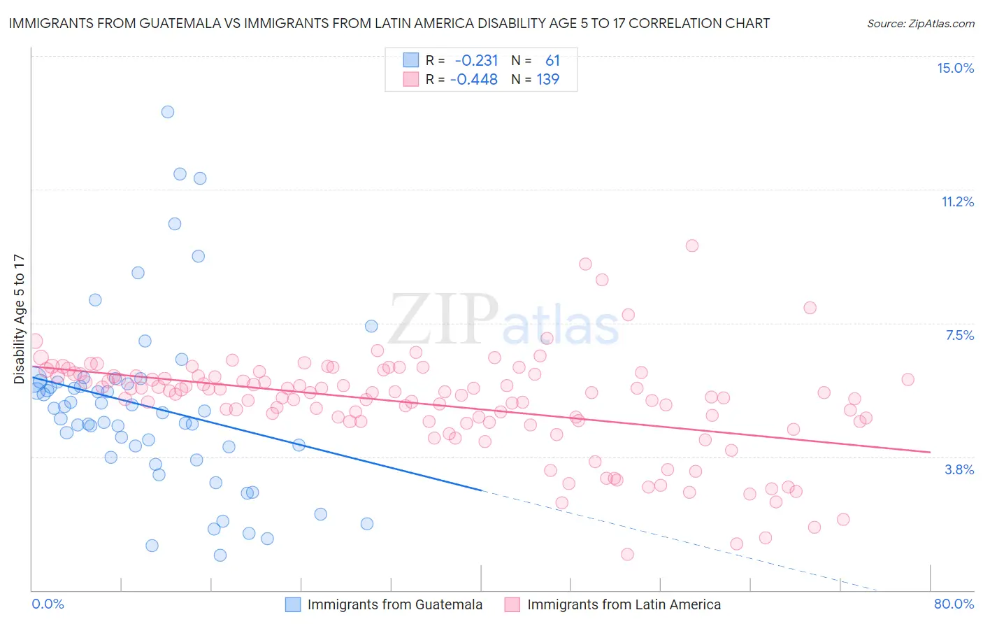 Immigrants from Guatemala vs Immigrants from Latin America Disability Age 5 to 17