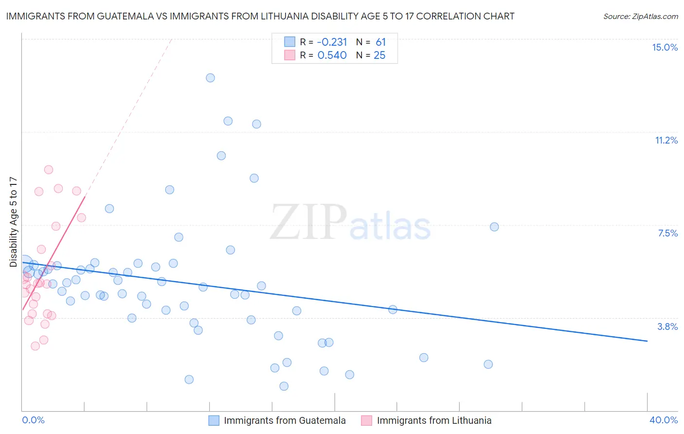 Immigrants from Guatemala vs Immigrants from Lithuania Disability Age 5 to 17