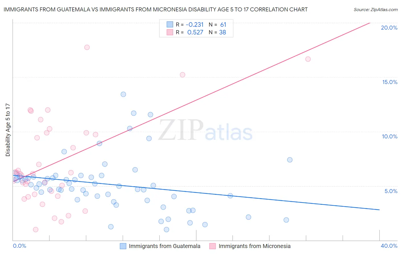 Immigrants from Guatemala vs Immigrants from Micronesia Disability Age 5 to 17
