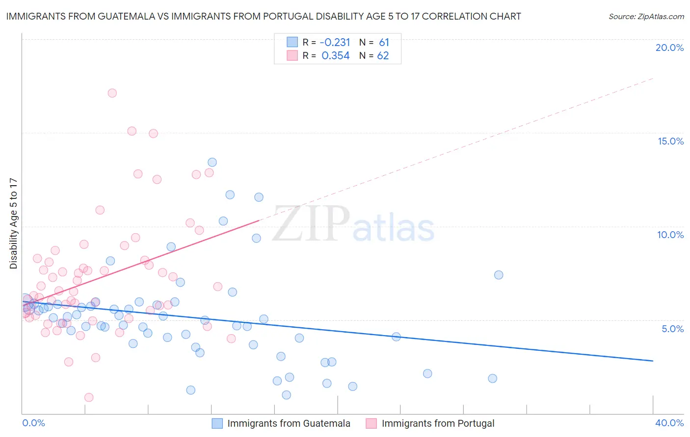 Immigrants from Guatemala vs Immigrants from Portugal Disability Age 5 to 17