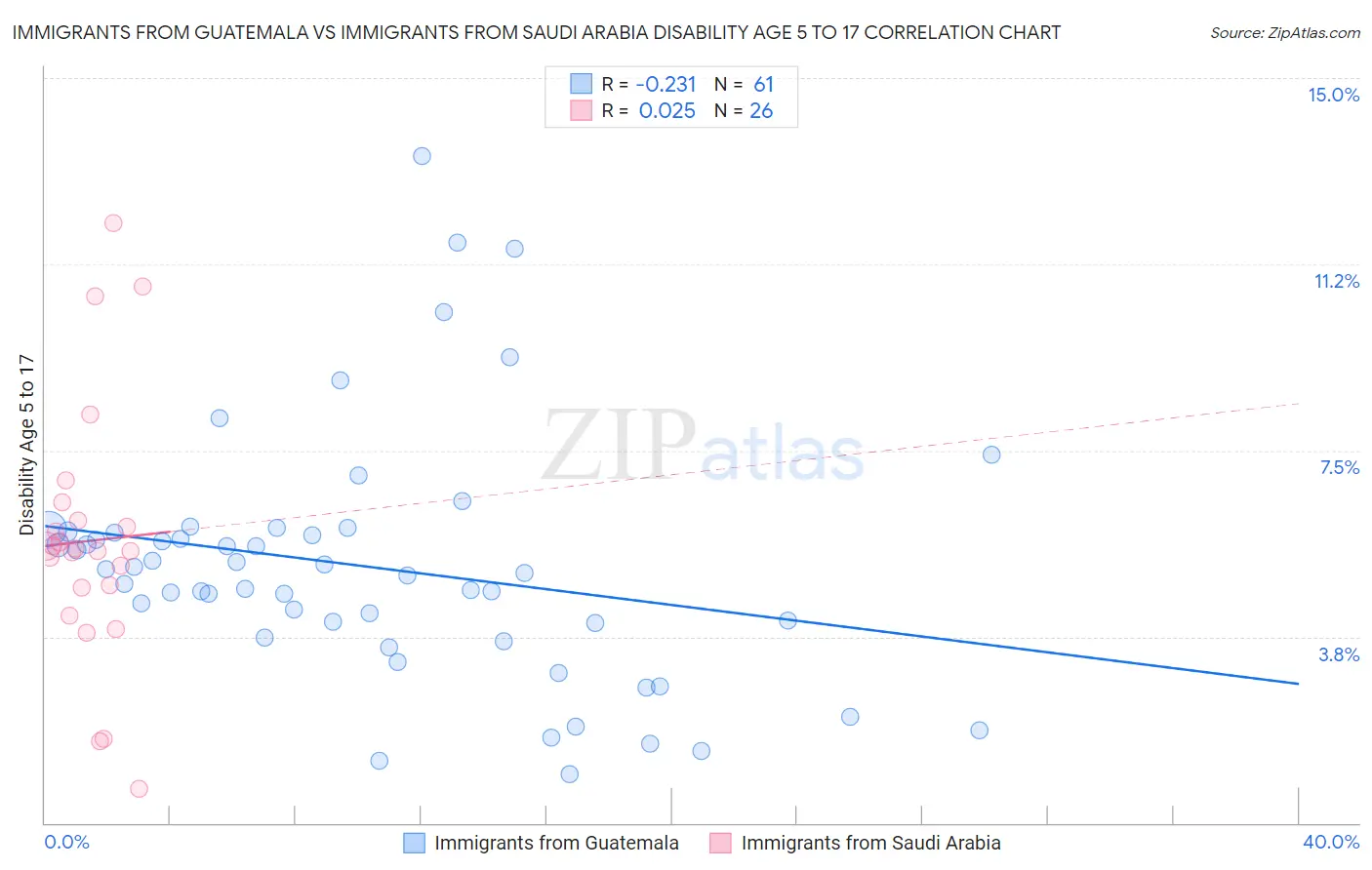 Immigrants from Guatemala vs Immigrants from Saudi Arabia Disability Age 5 to 17