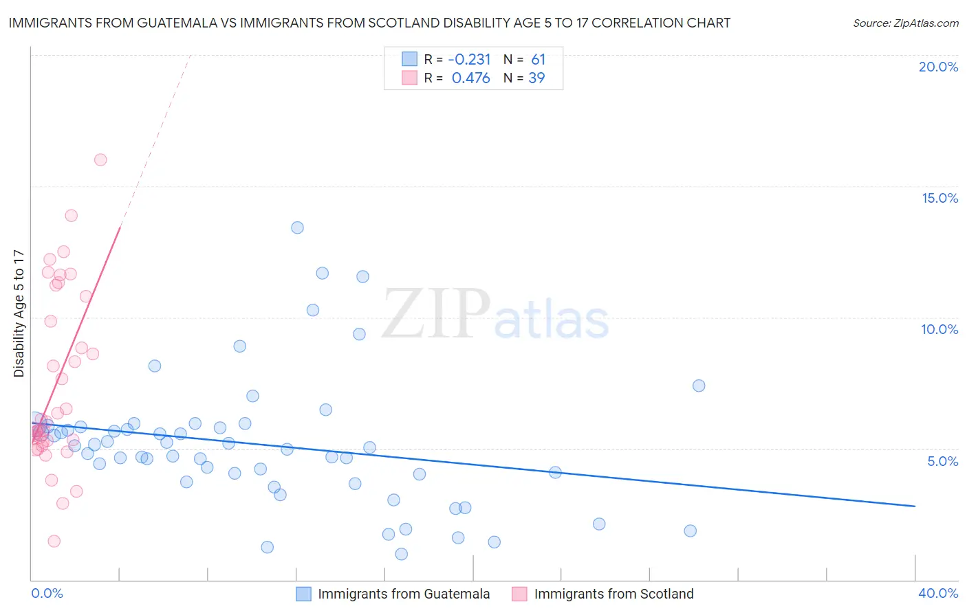 Immigrants from Guatemala vs Immigrants from Scotland Disability Age 5 to 17