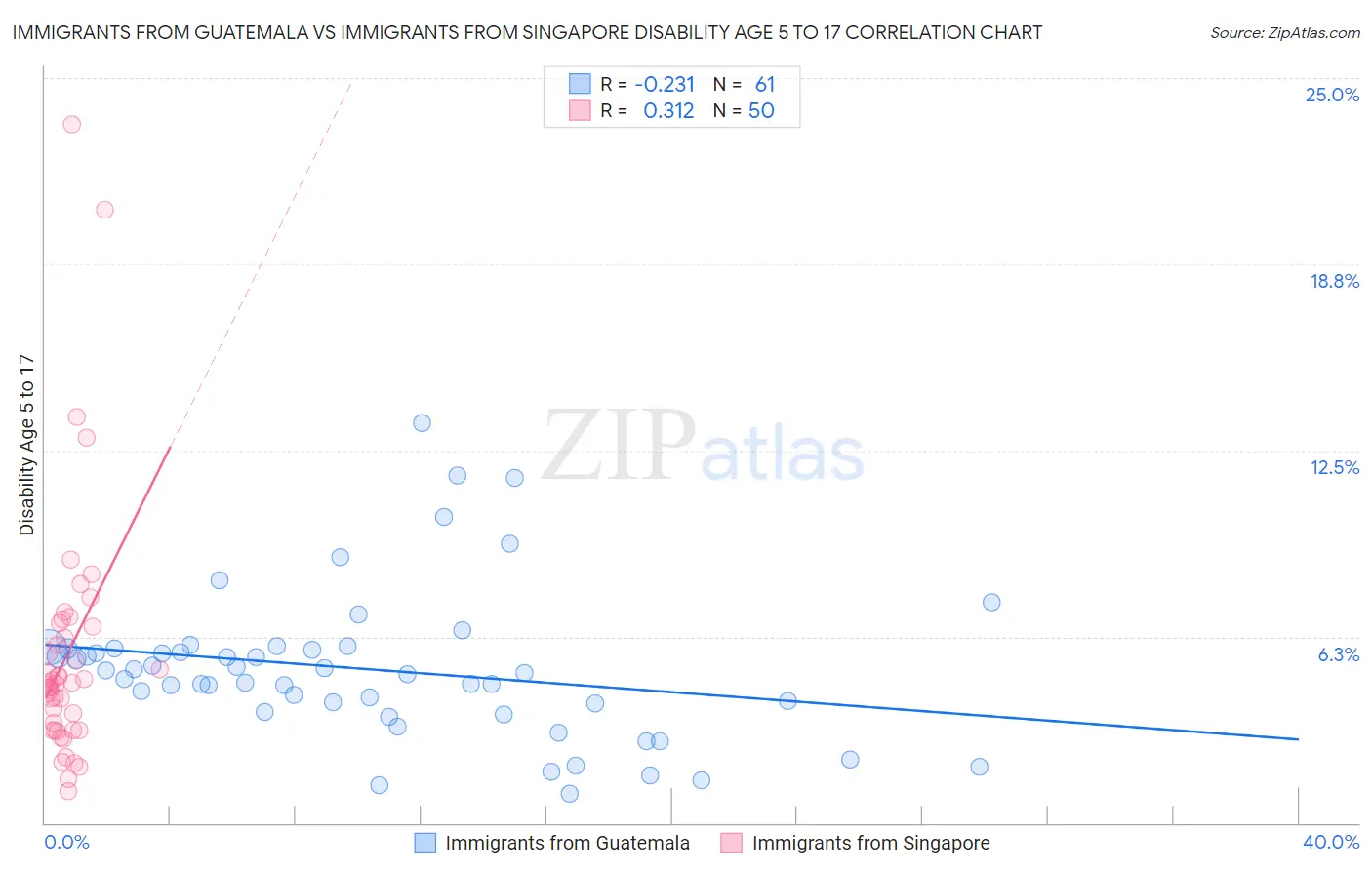 Immigrants from Guatemala vs Immigrants from Singapore Disability Age 5 to 17