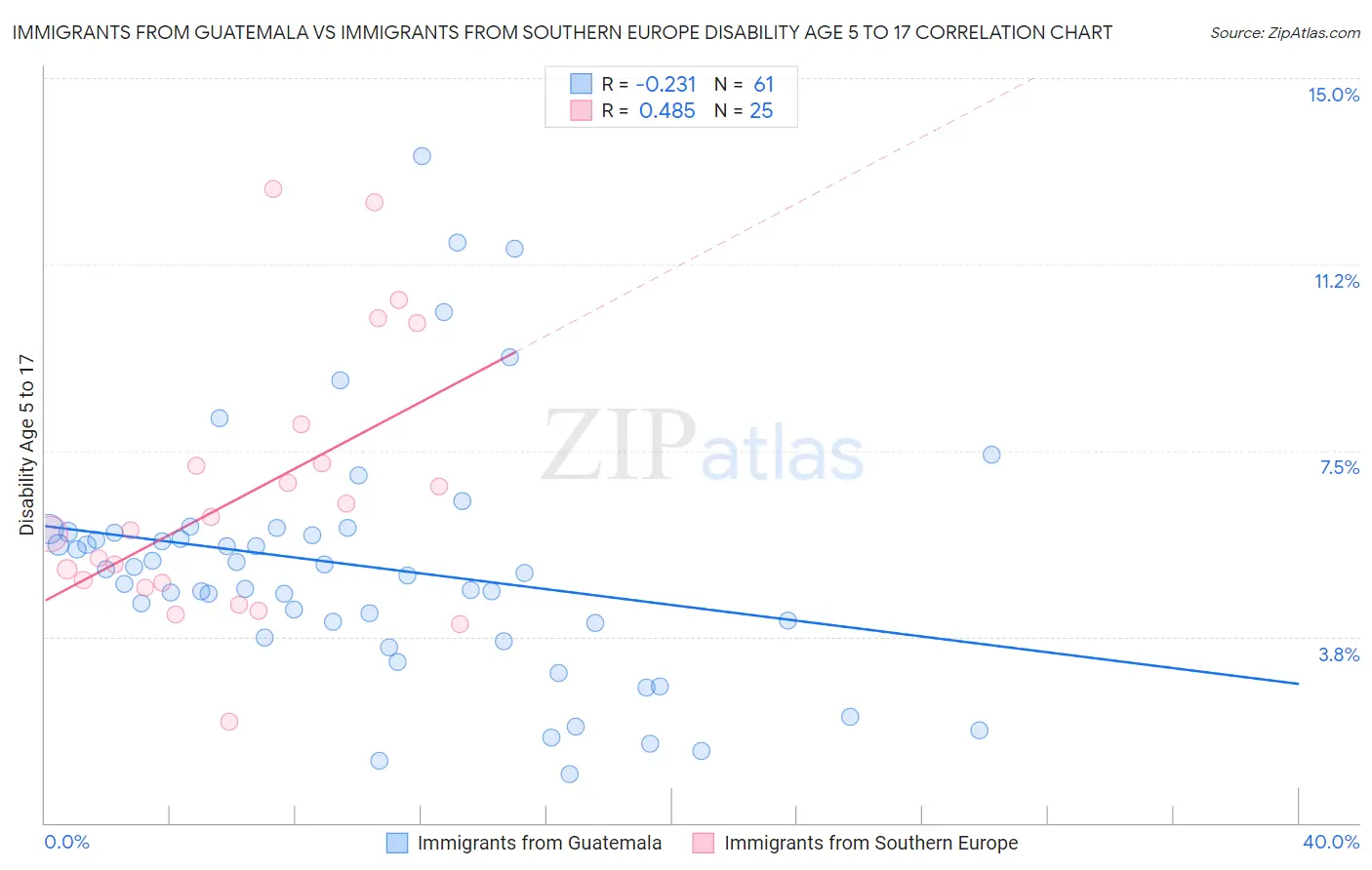 Immigrants from Guatemala vs Immigrants from Southern Europe Disability Age 5 to 17