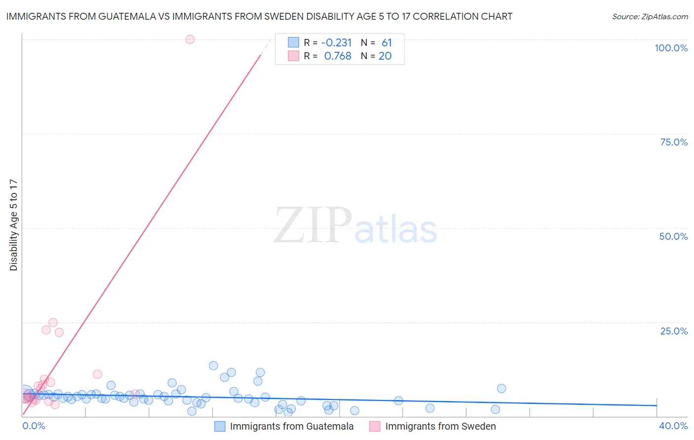 Immigrants from Guatemala vs Immigrants from Sweden Disability Age 5 to 17